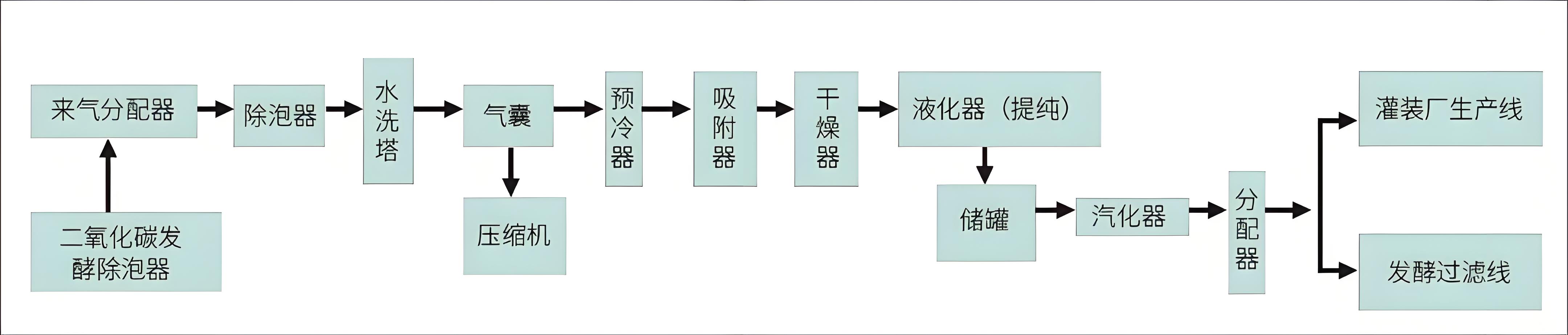 二氧化碳回收工艺图.jpeg